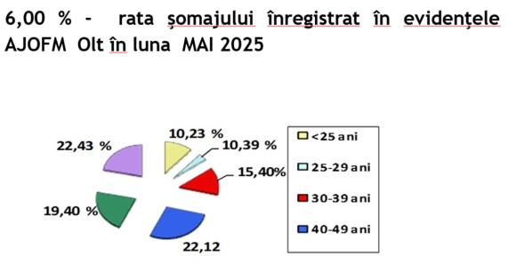 olte294826 rata somajului in mai 6862a10fa69bc