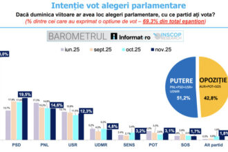 sondaj inscop aur coboara sub pragul de 40 pentru prima oara dupa alegerile prezidentiale psd si usr in crestere 690c79de16ac9