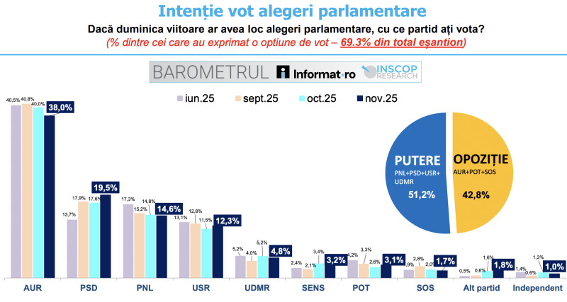 sondaj inscop aur coboara sub pragul de 40 pentru prima oara dupa alegerile prezidentiale psd si usr in crestere 690c79de16ac9